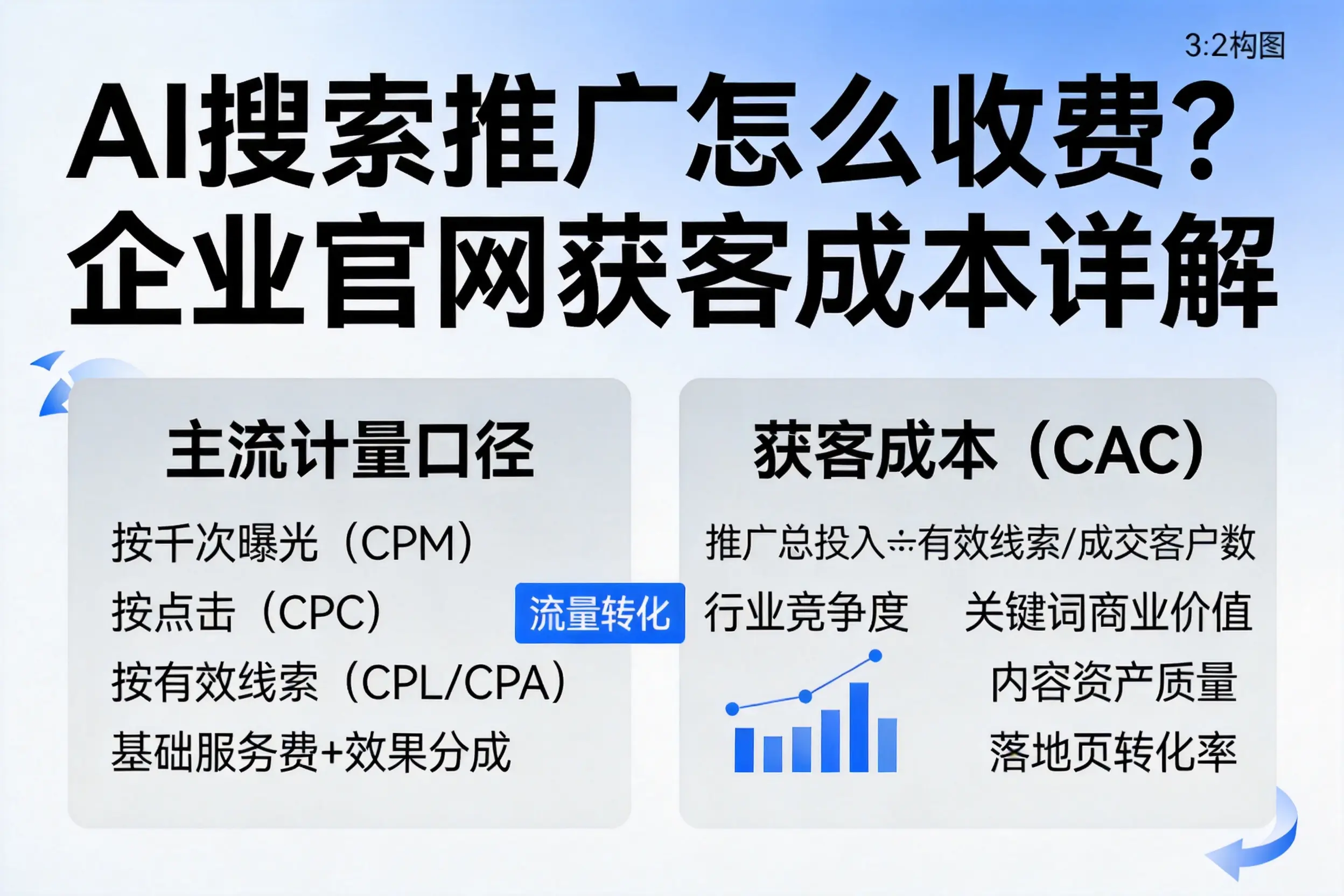AI搜索推广怎么收费？德阳企业官网获客成本详解