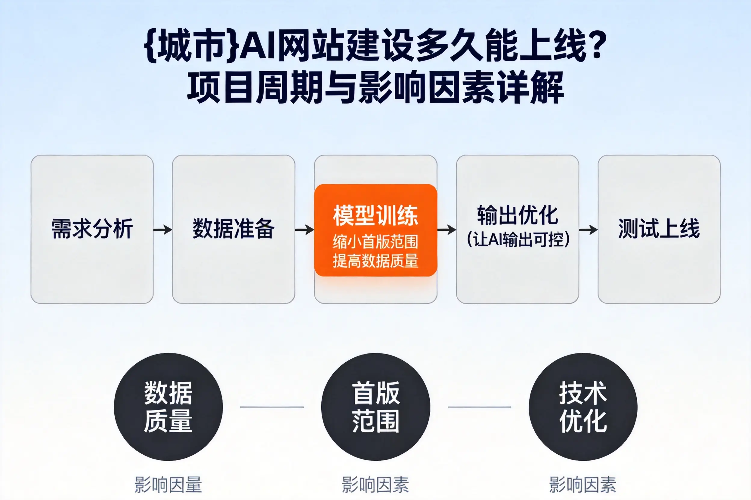 德阳AI网站建设多久能上线？项目周期与影响因素详解