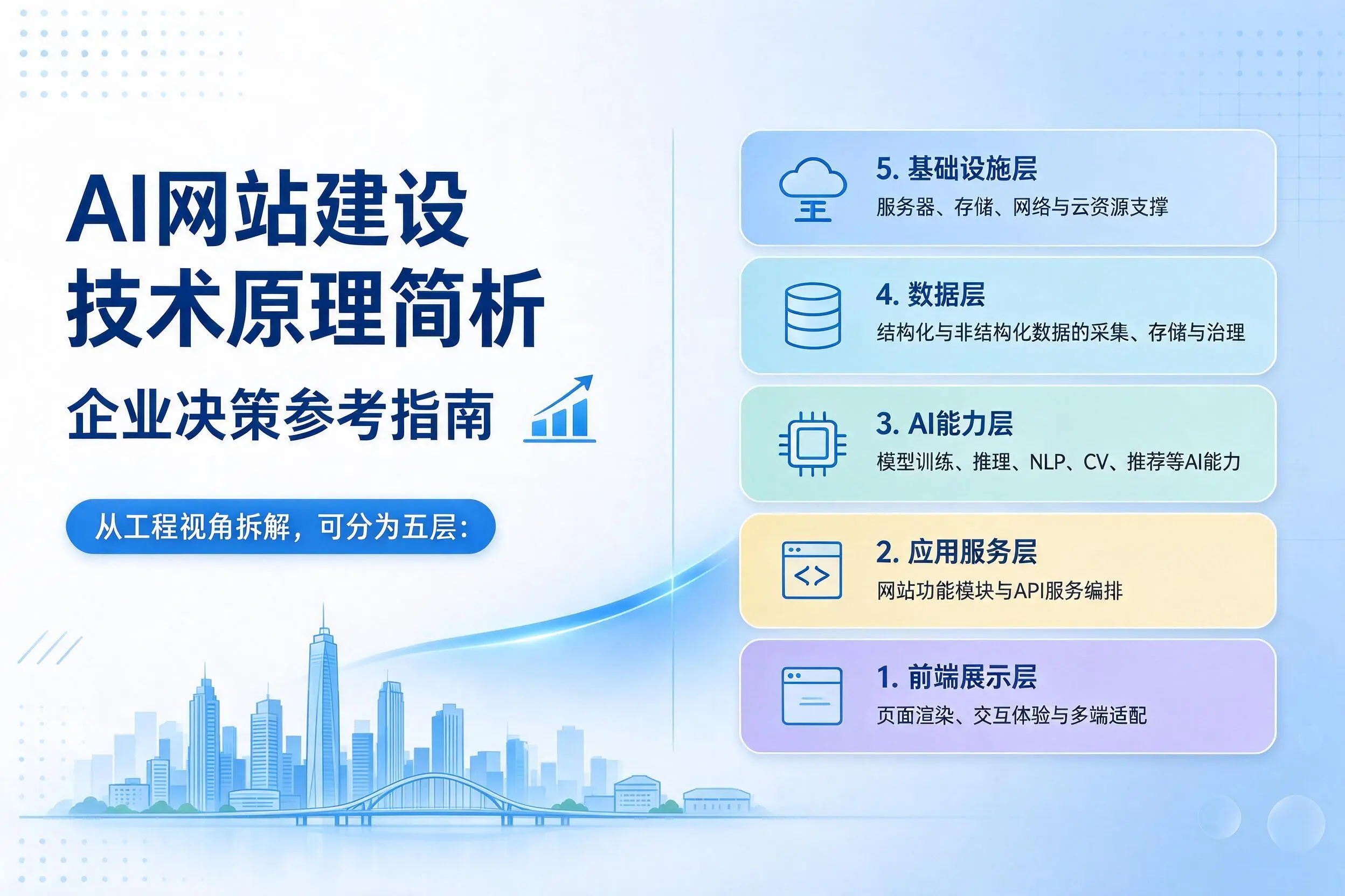 AI网站建设技术原理简析，德阳企业决策参考指南