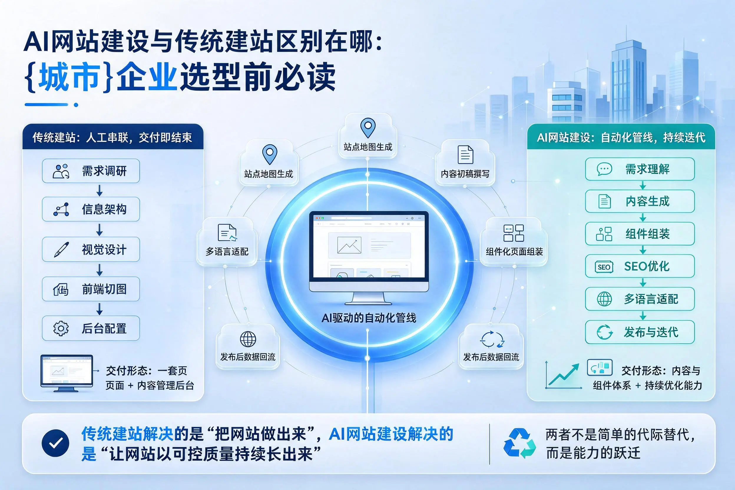 AI网站建设与传统建站区别在哪：德阳企业选型前必读