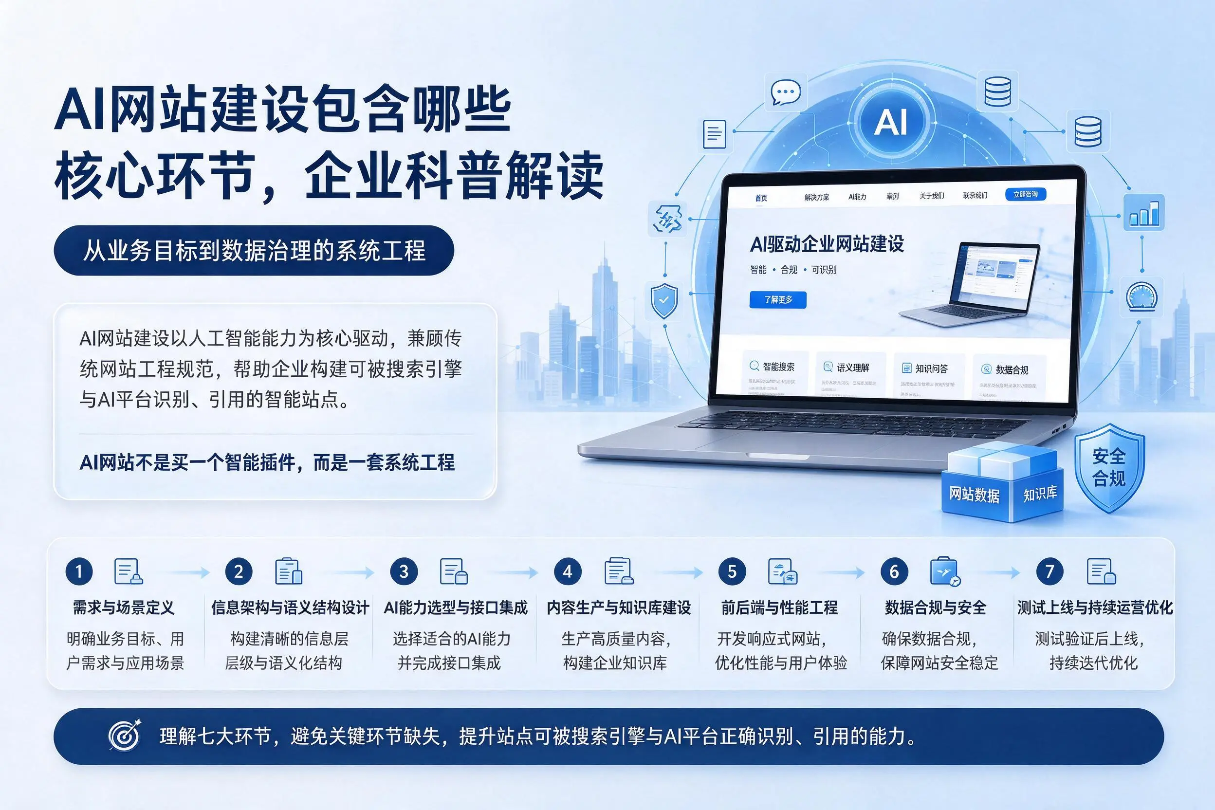AI网站建设包含哪些核心环节,德阳企业科普解读
