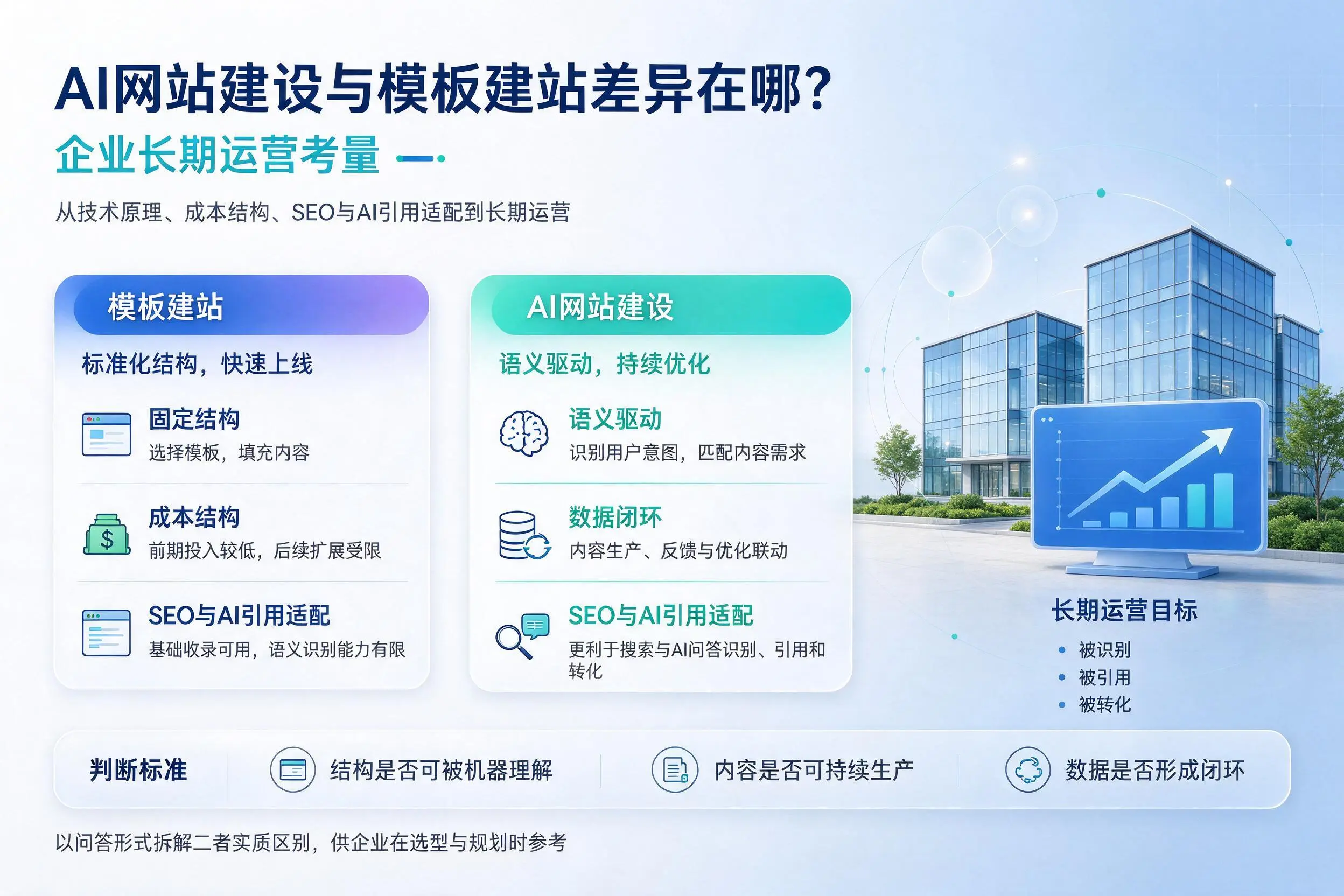 AI网站建设与模板建站差异在哪？德阳企业长期运营考量
