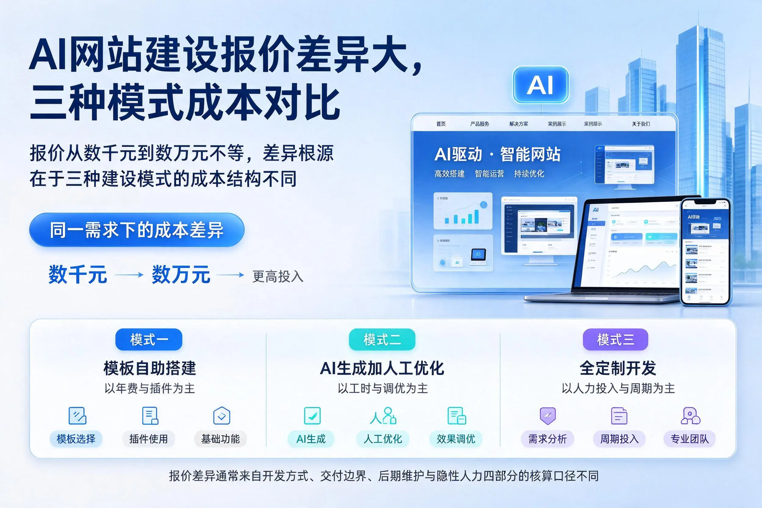 德阳AI网站建设报价差异大，三种模式成本对比