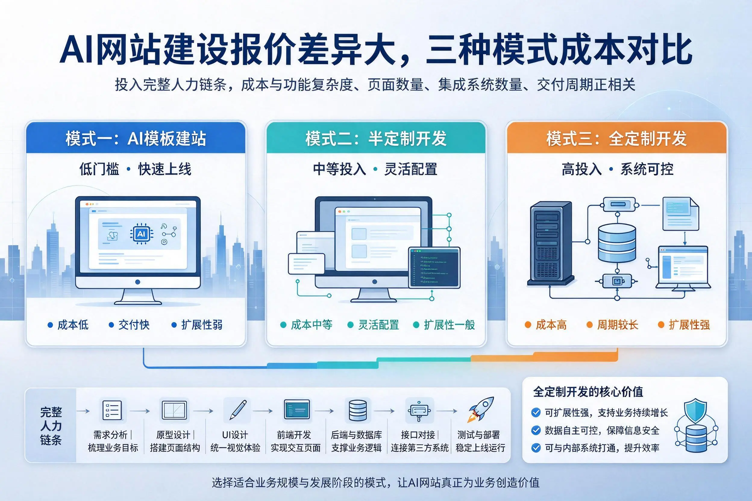 德阳AI网站建设报价差异大，三种模式成本对比