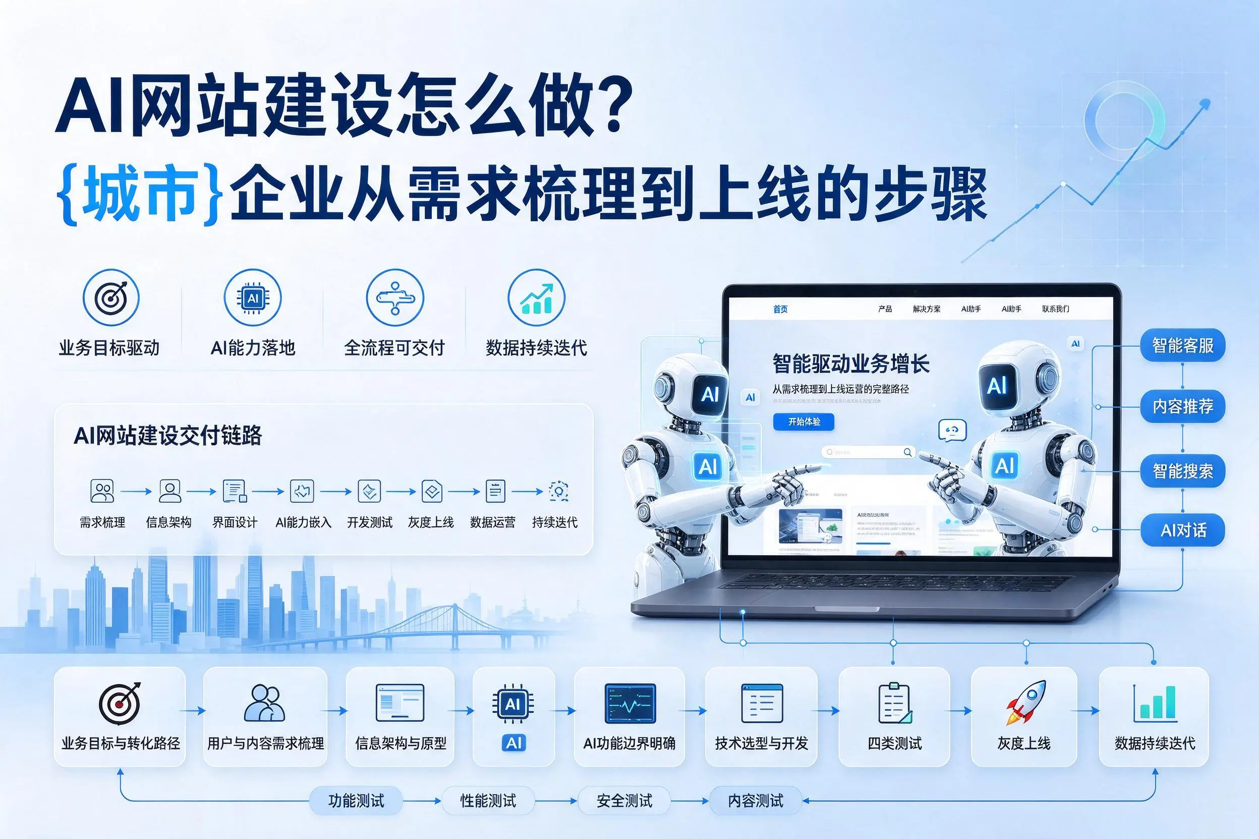 AI网站建设怎么做？德阳企业从需求梳理到上线的步骤