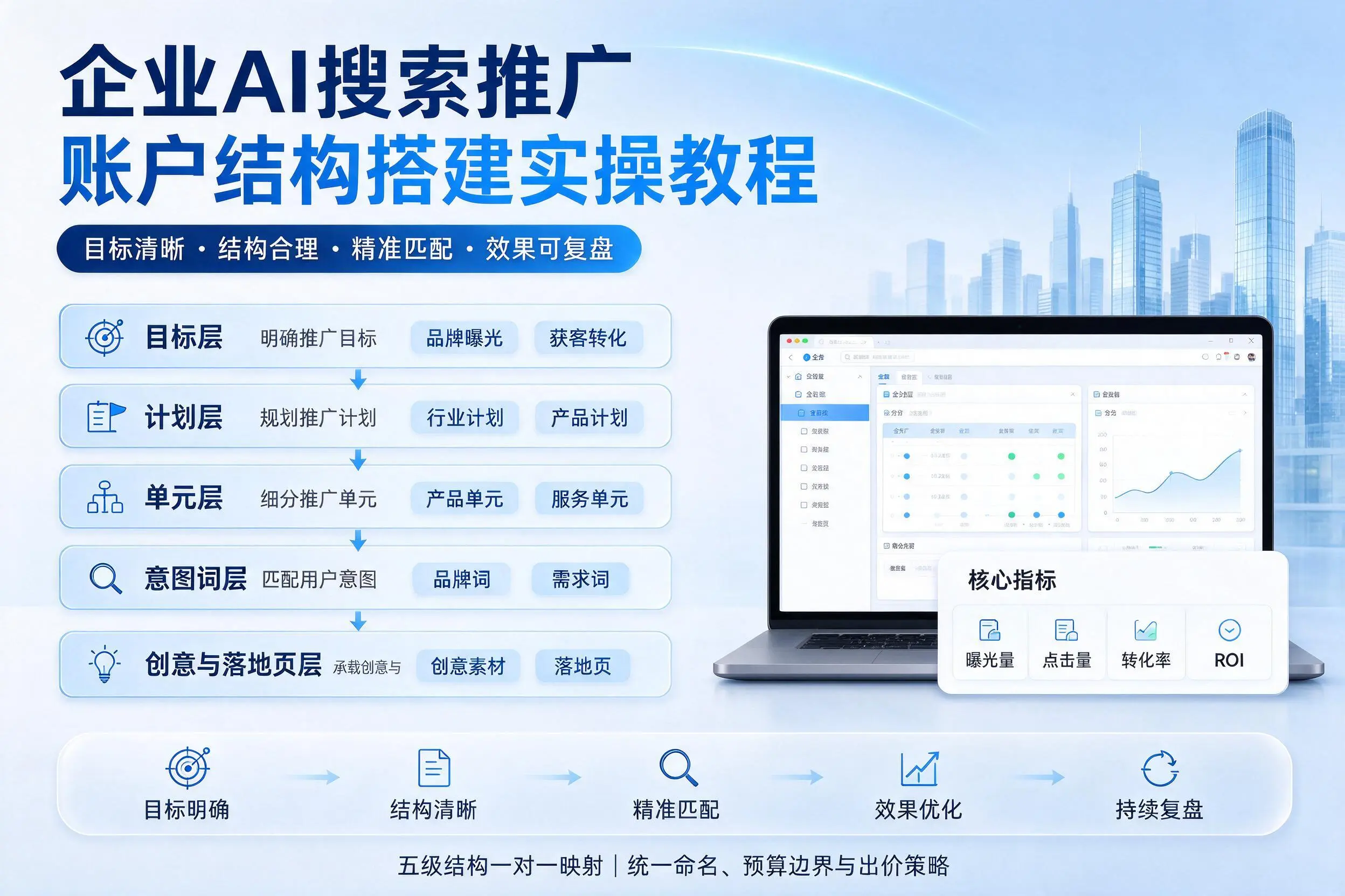 德阳企业AI搜索推广账户结构搭建实操教程