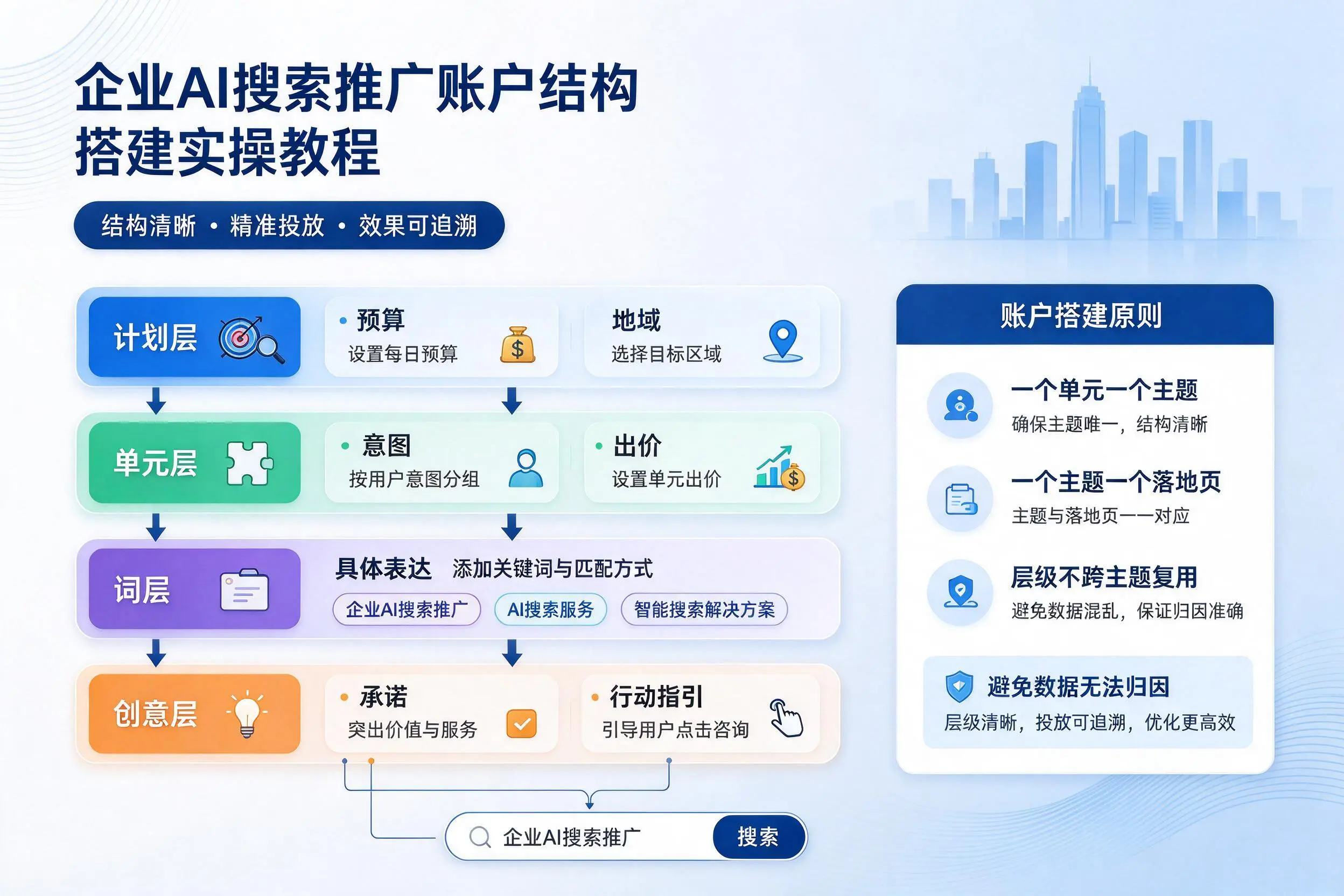 德阳企业AI搜索推广账户结构搭建实操教程